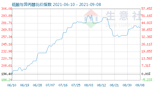 9月8日硫酸與異丙醇比價指數圖