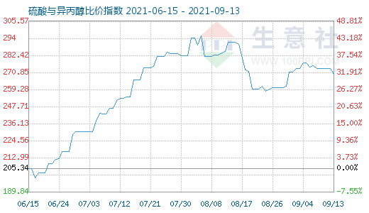 9月13日硫酸與異丙醇比價指數圖