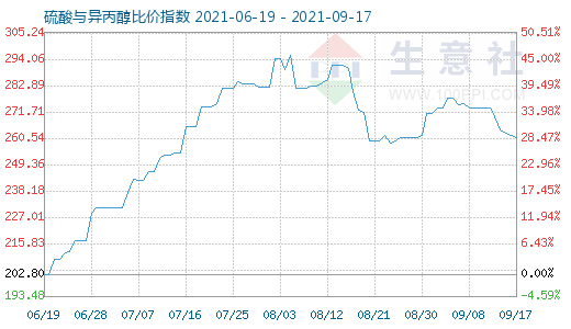 9月17日硫酸與異丙醇比價指數圖