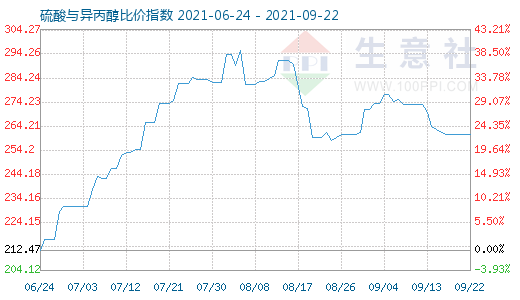 9月22日硫酸與異丙醇比價指數圖