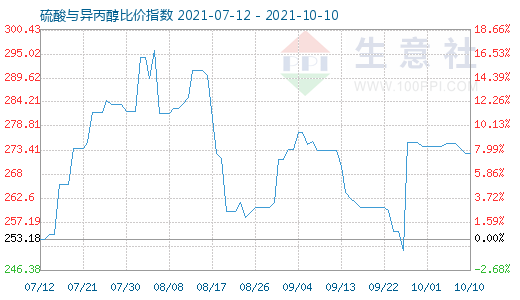 10月10日硫酸與異丙醇比價指數圖