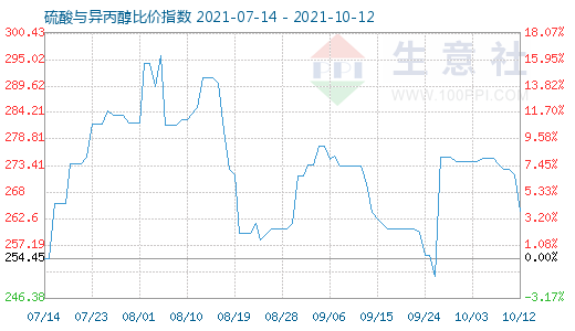 10月12日硫酸與異丙醇比價(jià)指數(shù)圖