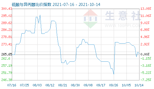 10月14日硫酸與異丙醇比價(jià)指數(shù)圖