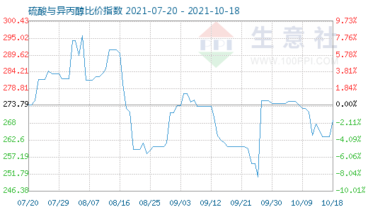 10月18日硫酸與異丙醇比價指數圖