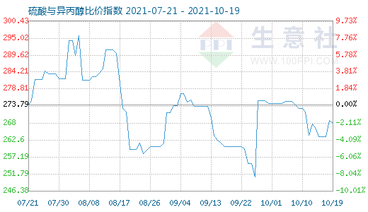 10月19日硫酸與異丙醇比價指數圖