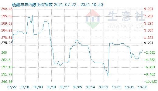 10月20日硫酸與異丙醇比價指數圖