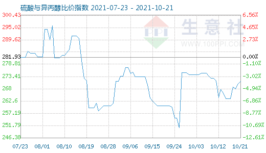 10月21日硫酸與異丙醇比價指數圖