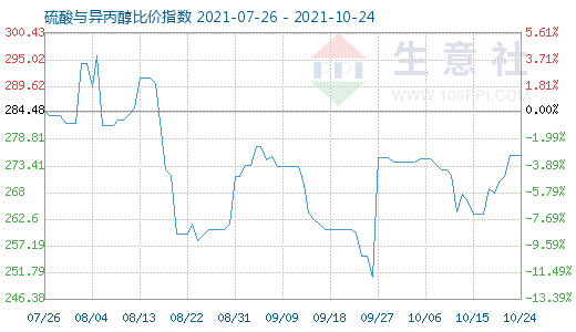 10月24日硫酸與異丙醇比價(jià)指數(shù)圖