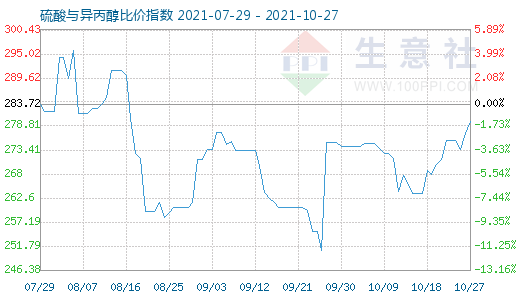 10月27日硫酸與異丙醇比價指數圖