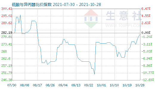 10月28日硫酸與異丙醇比價指數圖