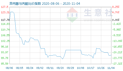 11月4日異丙醇與丙酮比價指數圖