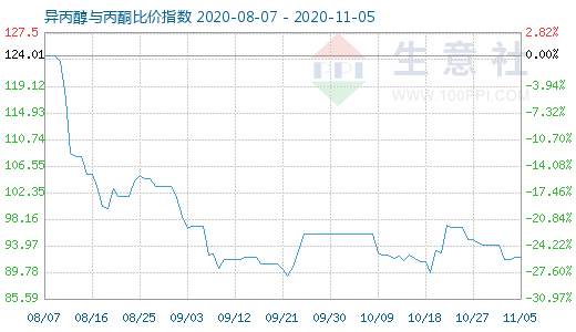 11月5日異丙醇與丙酮比價指數圖