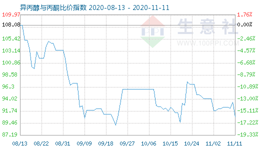 11月11日異丙醇與丙酮比價指數圖