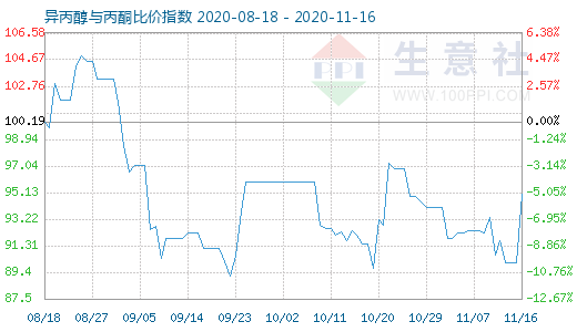 11月16日異丙醇與丙酮比價指數圖