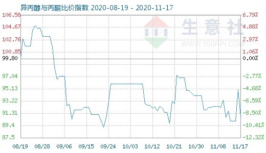 11月17日異丙醇與丙酮比價指數圖