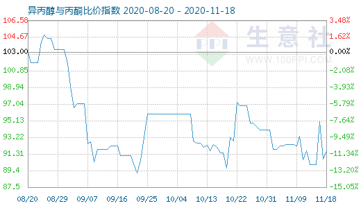 11月18日異丙醇與丙酮比價指數(shù)圖