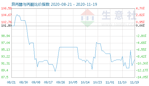 11月19日異丙醇與丙酮比價指數圖