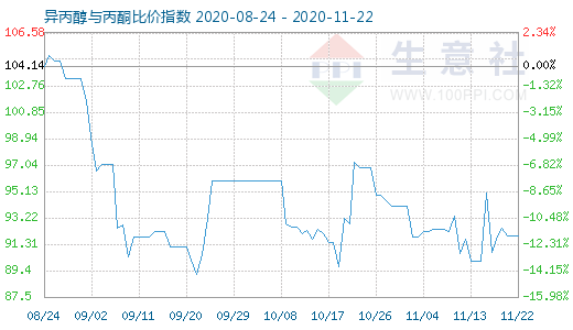 11月22日異丙醇與丙酮比價指數圖