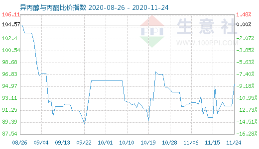 11月24日異丙醇與丙酮比價指數圖