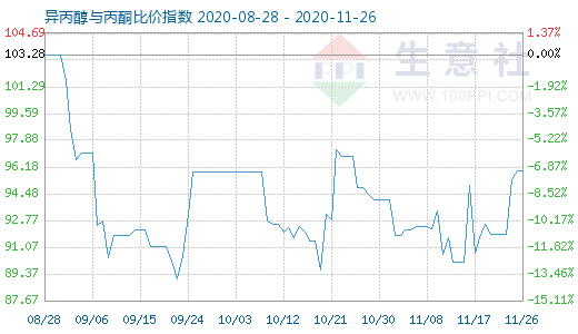 11月26日異丙醇與丙酮比價指數圖