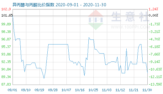 11月30日異丙醇與丙酮比價指數圖
