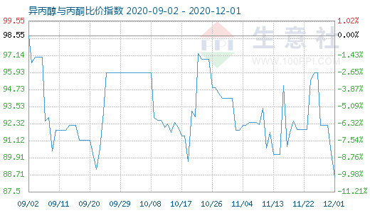 12月1日異丙醇與丙酮比價指數圖