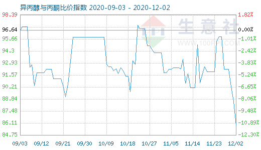 12月2日異丙醇與丙酮比價指數圖