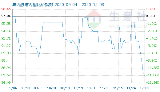 12月3日異丙醇與丙酮比價指數圖