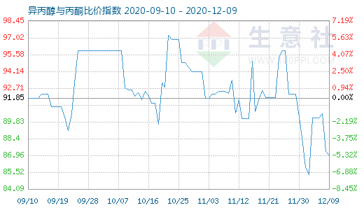 12月9日異丙醇與丙酮比價指數(shù)圖
