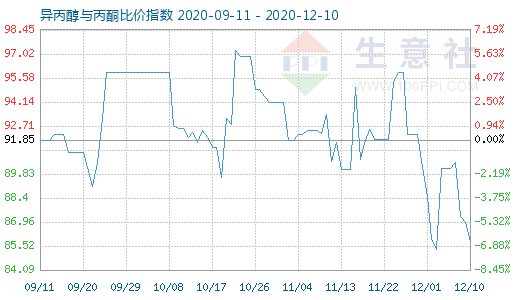 12月10日異丙醇與丙酮比價指數圖
