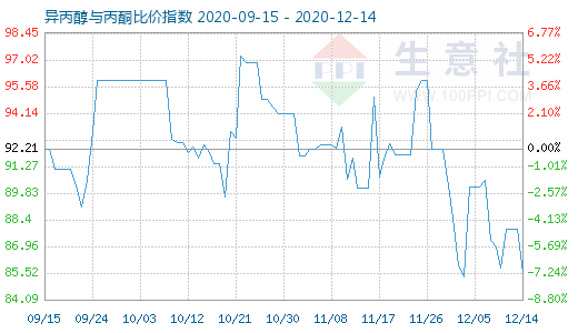 12月14日異丙醇與丙酮比價指數圖