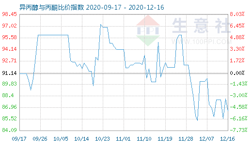 12月16日異丙醇與丙酮比價指數圖