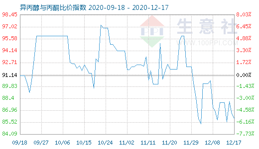 12月17日異丙醇與丙酮比價指數圖