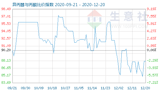 12月20日異丙醇與丙酮比價指數圖