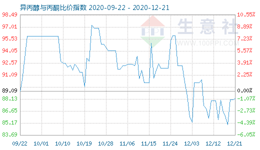 12月21日異丙醇與丙酮比價指數圖