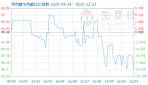 12月23日異丙醇與丙酮比價指數圖