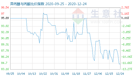 12月24日異丙醇與丙酮比價指數圖