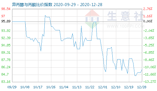 12月28日異丙醇與丙酮比價指數圖
