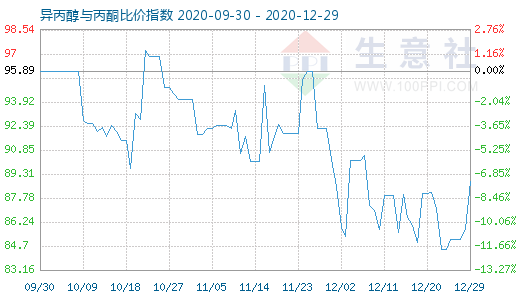 12月29日異丙醇與丙酮比價(jià)指數(shù)圖