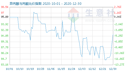 12月30日異丙醇與丙酮比價指數圖