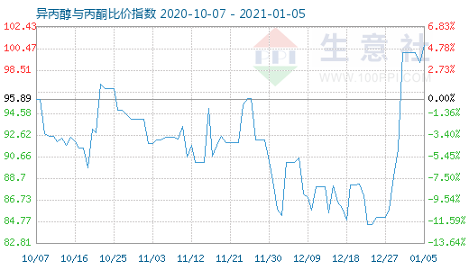 1月5日異丙醇與丙酮比價指數圖