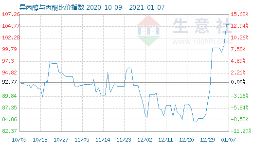 1月7日異丙醇與丙酮比價指數(shù)圖