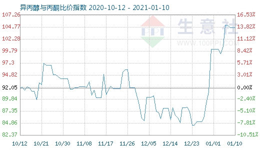 1月10日異丙醇與丙酮比價指數圖