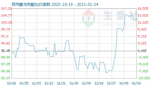 1月14日異丙醇與丙酮比價指數圖