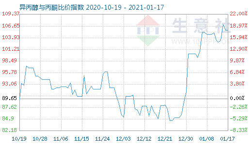 1月17日異丙醇與丙酮比價指數圖