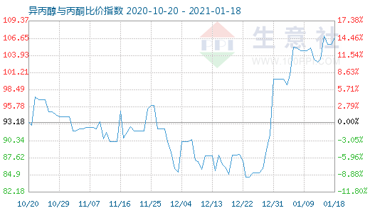 1月18日異丙醇與丙酮比價指數圖