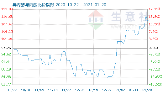 1月20日異丙醇與丙酮比價指數圖