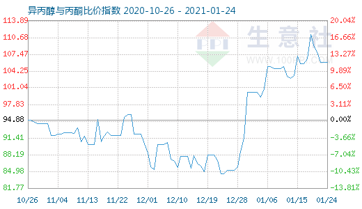 1月24日異丙醇與丙酮比價指數圖