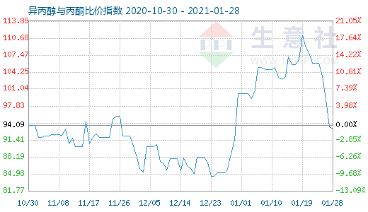 1月28日異丙醇與丙酮比價指數圖