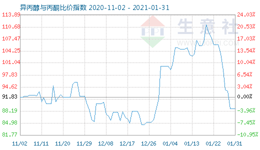 1月31日異丙醇與丙酮比價指數圖